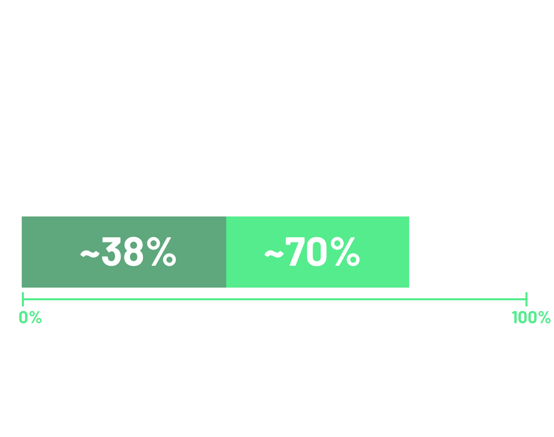 Graphic showing proportions of CDLN18.2 expression among all samples, and proportion of  samples with 75% of tumor cells expressing of 2+ and 3+ CDLN18.2 staining 
